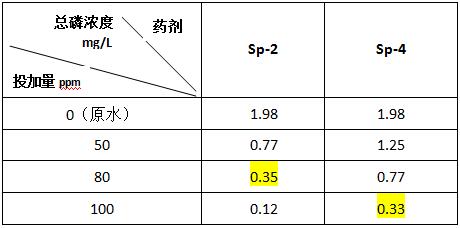 脱磷剂的投加实验