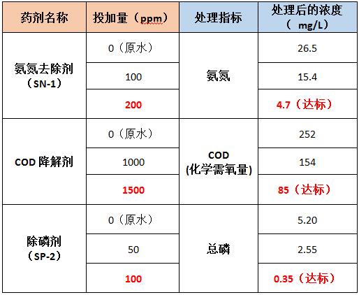 氨氮、COD、总磷药剂的投加实验