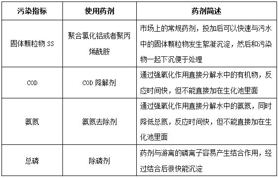 造纸废水的超标指标及处理药剂