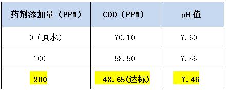 cod降解剂的投加实验