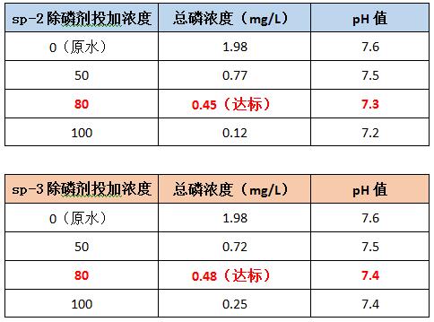广州希洁环保除磷剂sp-2和sp-3的投加效果
