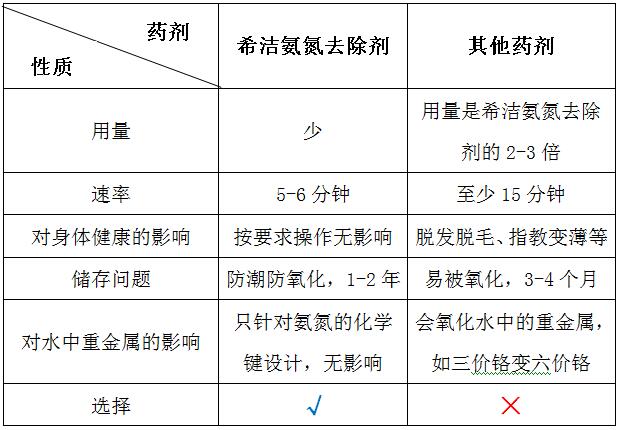 希洁氨氮去除剂与普通药剂的对比