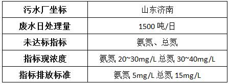 制药废水的基本情况