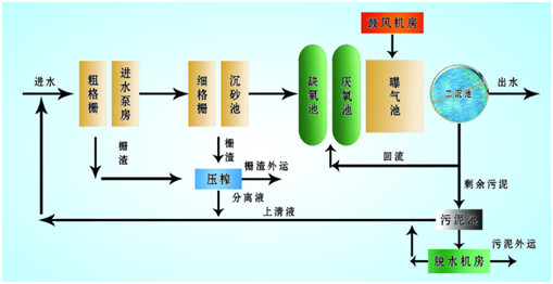 希洁污水处理厂处理工艺