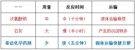 常用氧化剂的对比