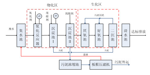 生化处理法.希洁