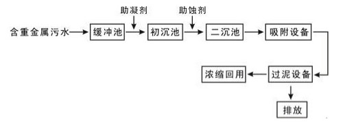 混凝沉淀法.希洁