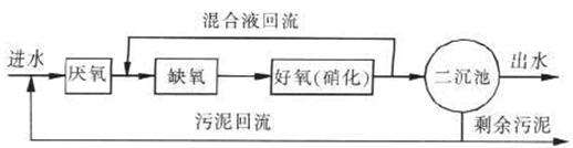 污水处理厂工艺