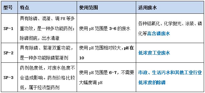 希洁环保各型号除磷剂