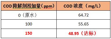 cod降解剂加药梯度实验