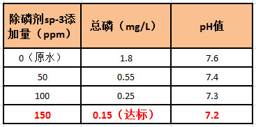 希洁除磷剂添加量