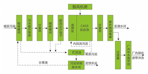 污水磷的处理工艺