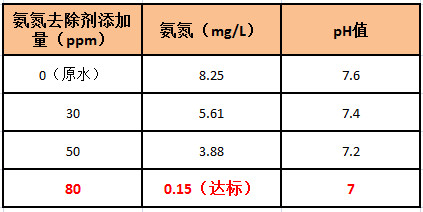 氨氮去除剂投加实验