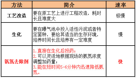 各种降低氨氮方法