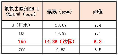 希洁氨氮去除剂实验