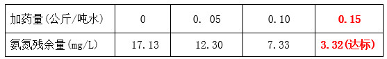 希洁工程师氨氮药剂投加实验