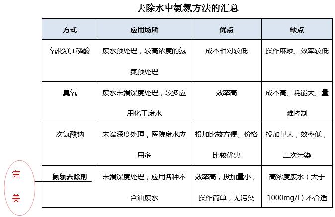 去除水中氨氮的方法