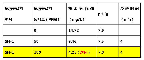 希洁氨氮去除剂-添加量