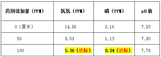 污水处理药剂加药量-希洁环保