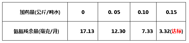 污水中氨氮的去除-药剂添加量