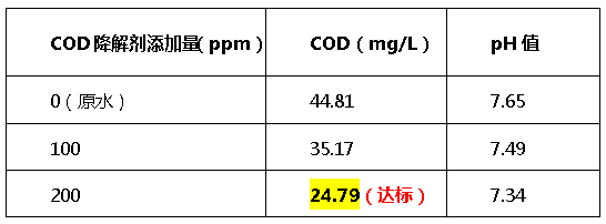 cod降解剂投加量-希洁