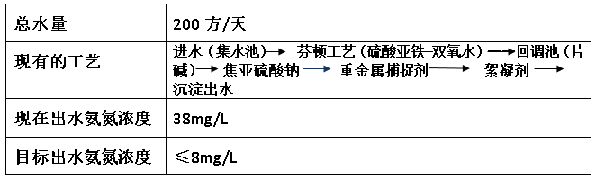 电镀氨氮超标情况-希洁环保