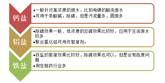 除磷剂种类-希洁环保