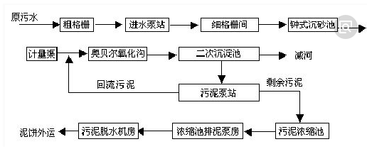 生活废水cod处理工艺-希洁环保