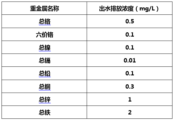 电镀废水排放行业标准-希洁环保