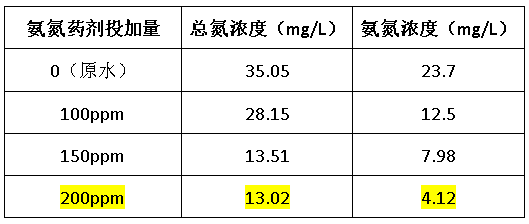 总氮药剂处理效果-希洁环保