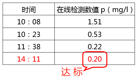 含磷酸盐的废水处理加药数据_希洁环保