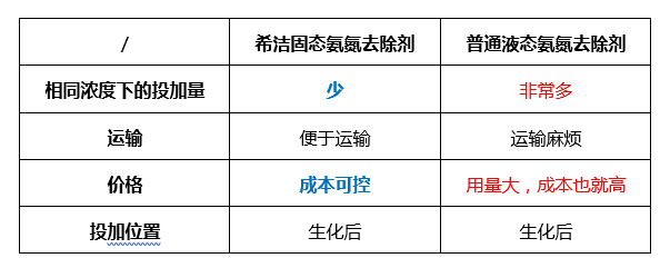 固态氨氮去除剂的优势_希洁环保