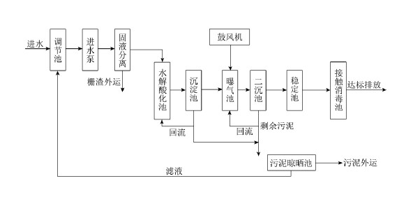 污水处理现场工艺图_希洁环保