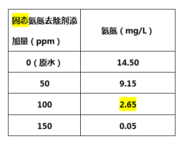 固态氨氮去除剂添加量_希洁环保