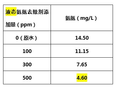 液态氨氮去除剂添加量_希洁环保