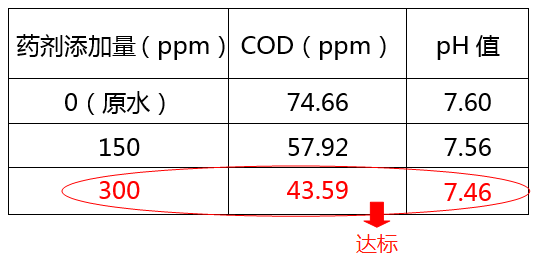 医院污水cod超标加药实验图_希洁环保