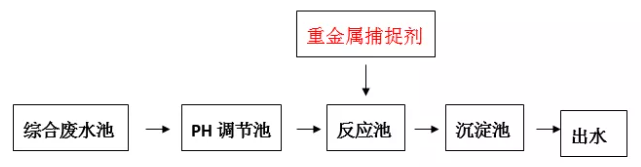 重金属离子捕捉剂投加位置_希洁环保