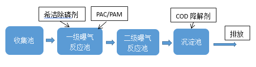 酸洗磷化废水处理_希洁环保