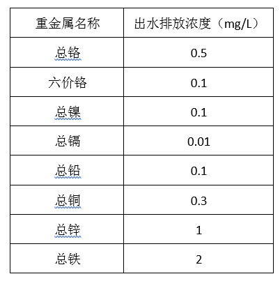 电镀厂污水处理排放标准_希洁环保