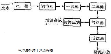 污水处理气浮法_希洁环保