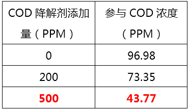 如何降低废水中的COD_希洁环保