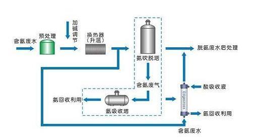 污水处理氨氮去除方法_希洁环保