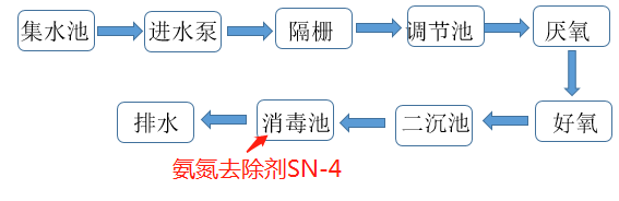 氨氮去除剂投加位置_希洁环保