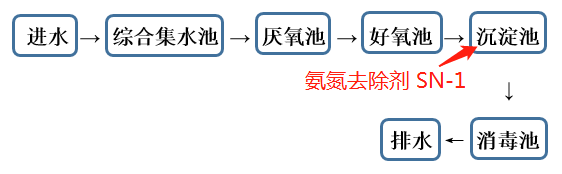 氨氮去除剂投加位置_希洁环保