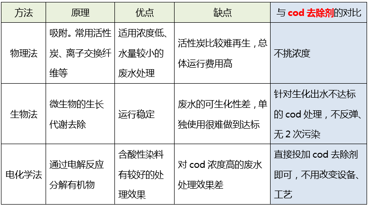 污水cod处理_希洁环保