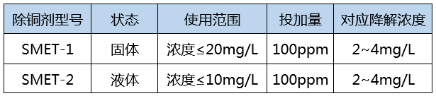 重金属捕捉剂投加降解浓度_希洁环保