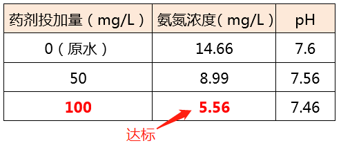 氨氮去除剂_希洁环保