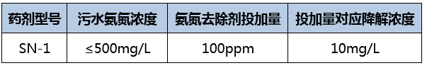 氨氮去除剂_希洁环保