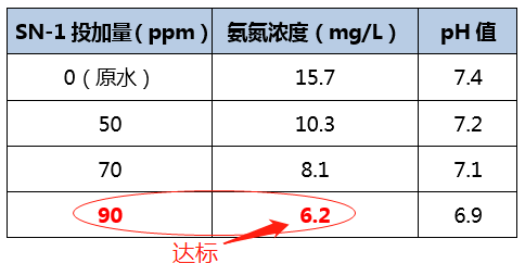 氨氮去除剂_希洁环保