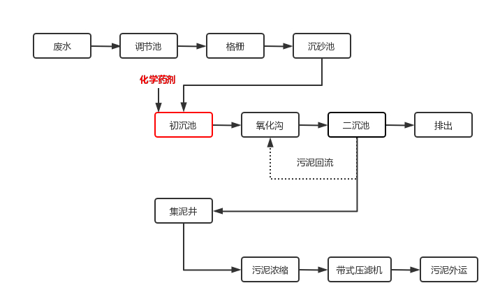 化工厂调整工艺流程图